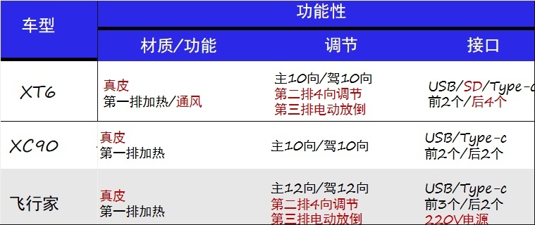 外观更漂亮，舒适性、安全性略胜一筹！凯迪拉克XT6对比XC90！