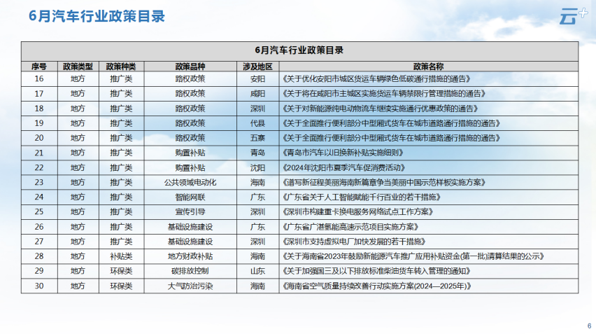 云+丨2024年6月各地汽车政策汇总
