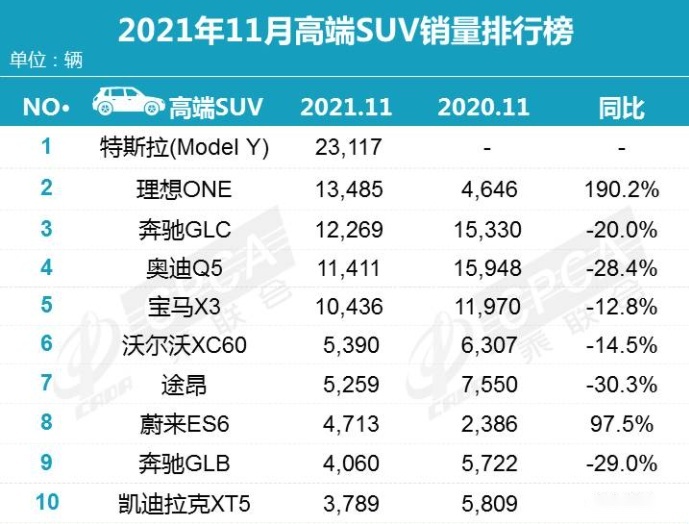 Model Y登顶，理想ONE力压BBA，X3式微——11月高端SUV销量简析