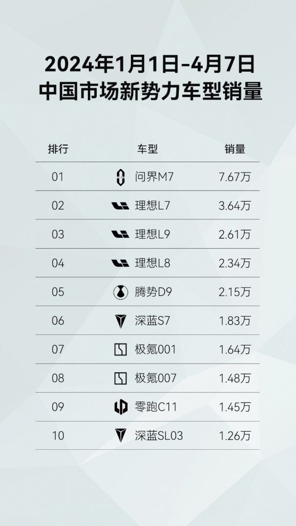 依靠「品智感」登顶销量冠军，问界M7才是造车新势力该有的样子