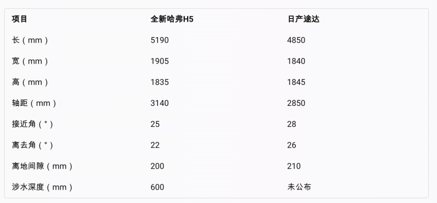 全新哈弗H5上市，能否撼动日产途达的地位