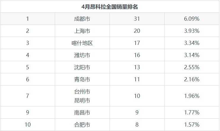 4月昂科拉销量达到509辆，占品牌总销量的0.72%