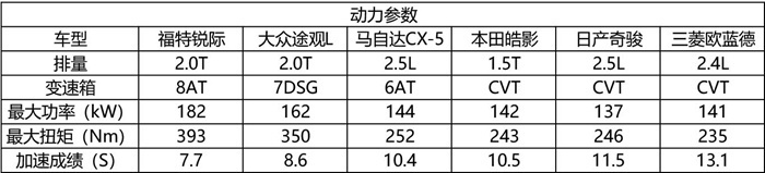 谁最面面俱到？主流合资紧凑级SUV大横评（上）