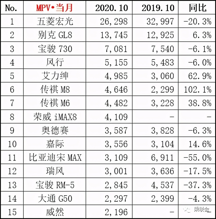 10月轿车、SUV、MPV销量排行榜出炉，你的爱车排第几？