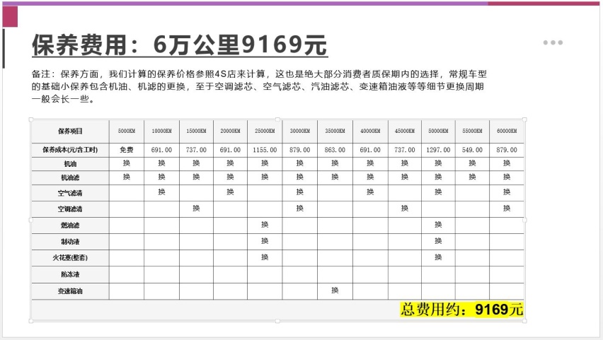 【邦你养车】每月花费1520元，东风本田新CR-V插混版用车成本分析