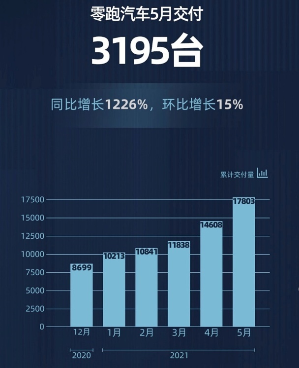 环比增长15%，零跑5月交付3195台