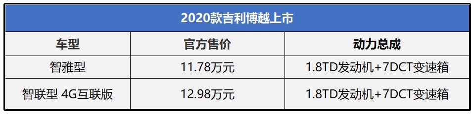 卖得好也不骄傲，新款吉利博越价格不变，换装7DCT/国六排放