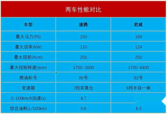 差了小半个级别，君威1.5T和速腾1.4T，该怎样选？