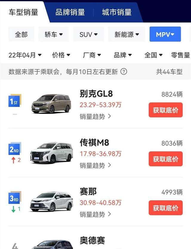 4月份MPV销量排行榜上的冠亚军，传祺M8对比别克GL8值得买吗？