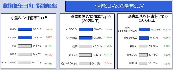 燃油车保值率下滑明显，日系车依旧很坚挺，本田飞度高达72.88%