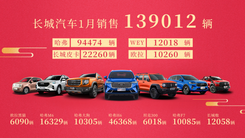 同比大增73%，长城汽车1月销量近14万台