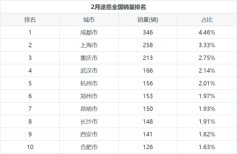 上汽大众途岳的月度销量为7752辆