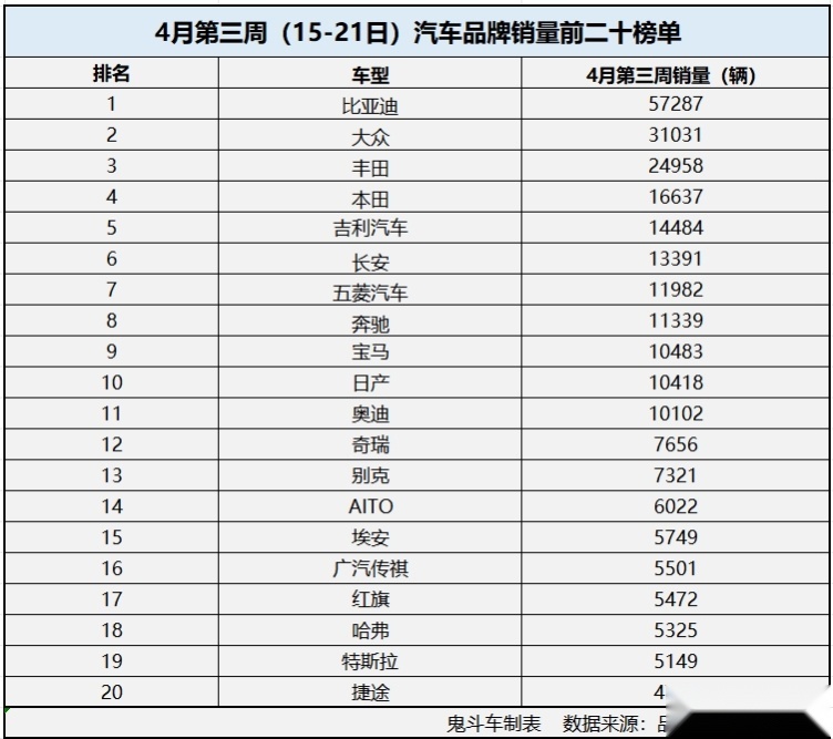 4月第三周汽车销量排名 日系强势反击 特斯拉排名第十九