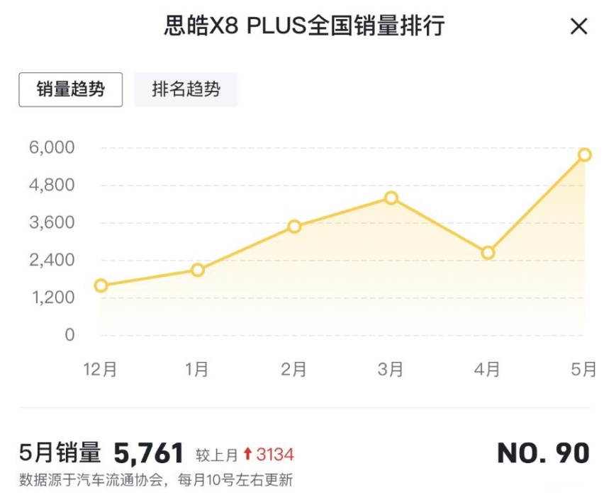 思皓5月销量：X8 PLUS大涨，思皓A5下滑，花仙子、爱跑低迷