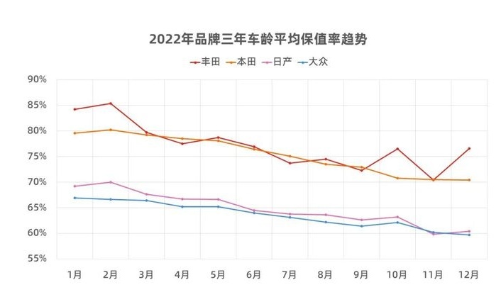 保值率直线下降！燃油车最后一道护城河即将失守