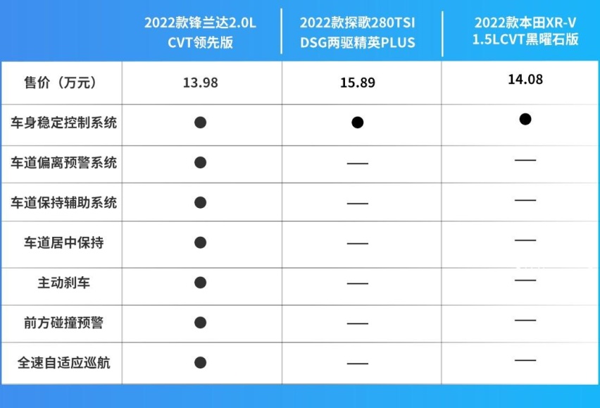 半年反超大众探歌，锋兰达凭什么成为年度合资SUV黑马？