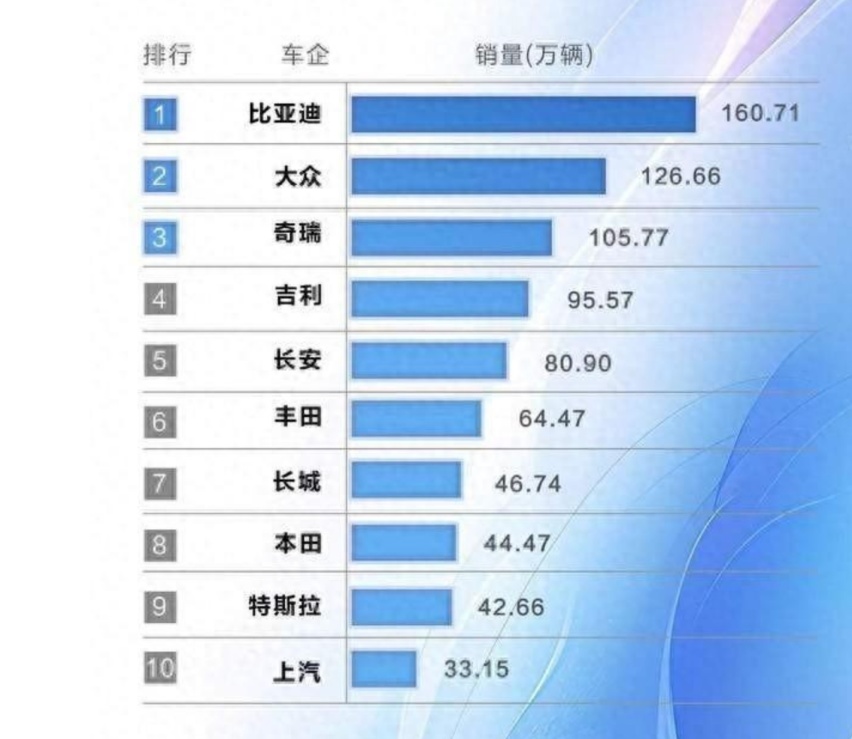 上半年品牌销量榜单前十！国产品牌占6个，比亚迪卖了160.71万台