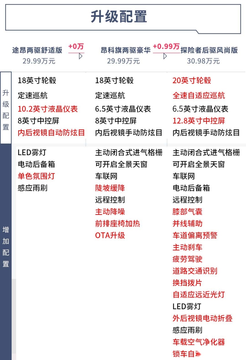 同级别车型最高优惠超4万 探险者却一分不少 这么有底气？