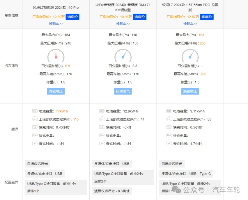 对手锁定银河L7与宋Pro/续航2000km+,风神L7限时12.49