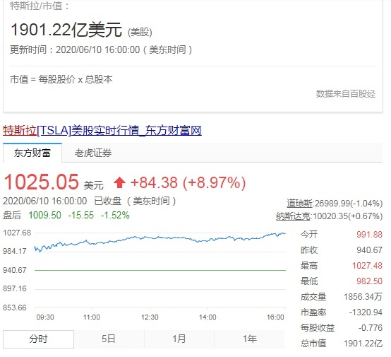 车圈市值NO.1易位！特斯拉1900亿美元超越丰田