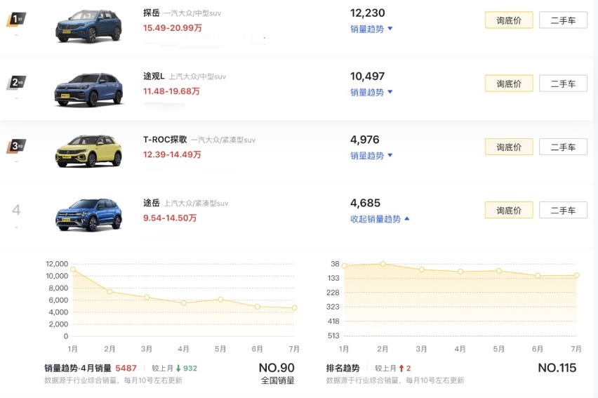 发动机缩水，成都车展上市大众新途岳或官降至9.9万起