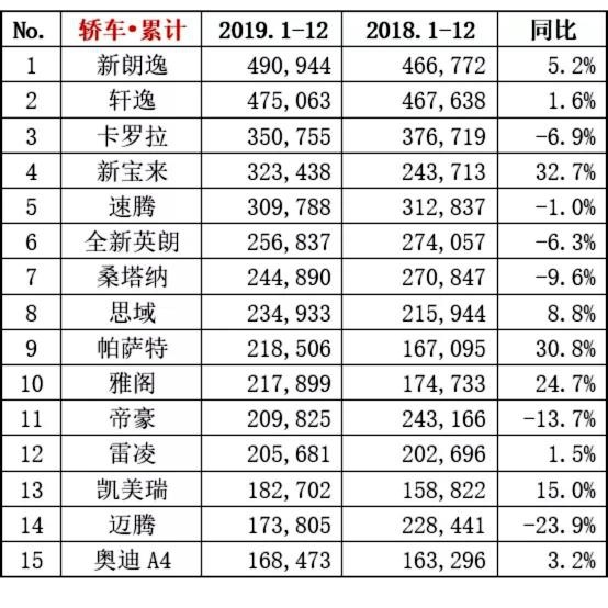 你的车排第几？2019年销量最高的5款轿车盘点