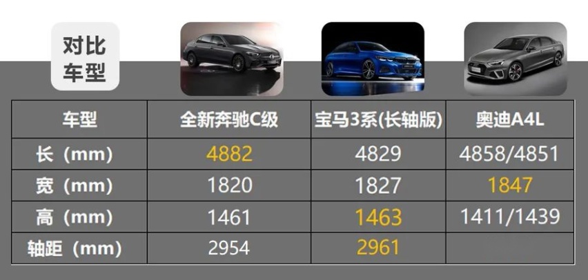 豪华中型车市场风云再起，全新奔驰C级对比宝马3系和奥迪A4L