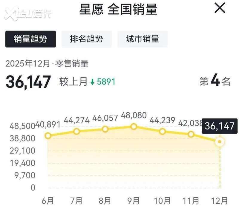 多款车型“腰斩”,吉利汽车12月份销量收窄?