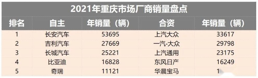 重庆人最爱什么车？2021年销量数据告诉你答案！