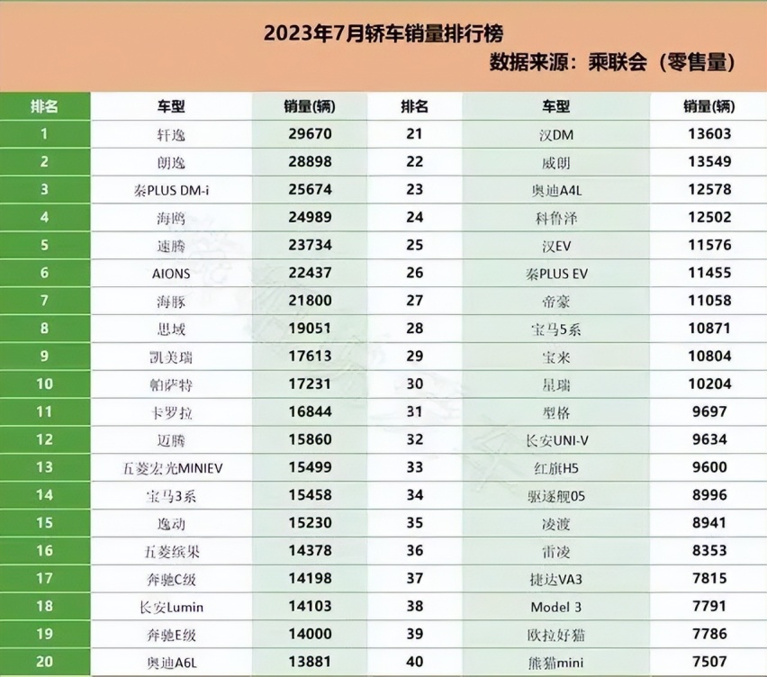 7月轿车销量榜单 轩逸又是销冠 燃油车地位回来了？