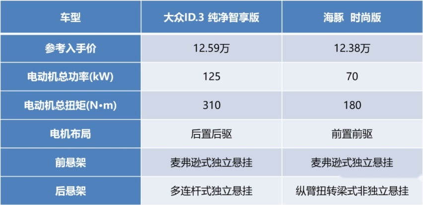 7000台即将售罄，杀入12万区间的ID.3真香