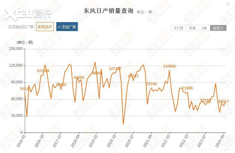 油电两头凉，抓腐又停厂，东风日产挣扎！