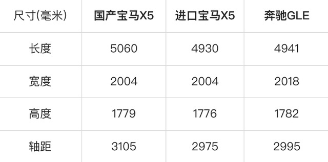 国产宝马X5正式亮相 除了加长和降价 和进口版的区别在哪儿？