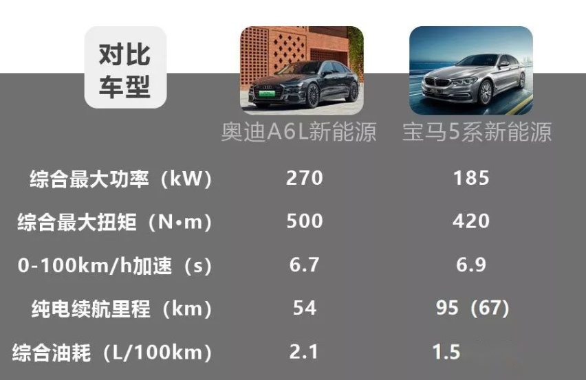50万级豪华中大型插混轿车，奥迪A6新能源对比宝马5系新能源