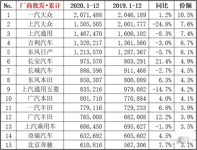 2020年厂商排名，一汽大众夺冠，最大赢家是长安！