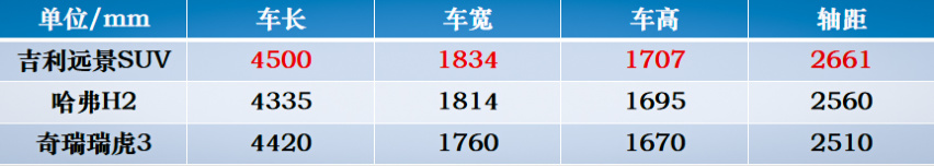 吉利后防，6-7万的轿车和10万不到的SUV，试驾新远景系列