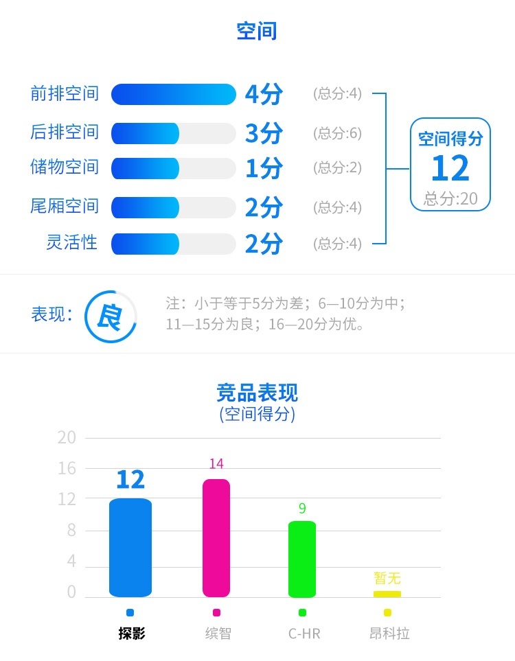 百公里5个油，顶配不到16万，这台大众SUV连90后都心动？
