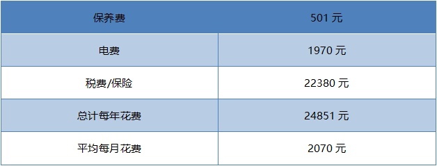 月均花费超2000！新款Model S 用车成本解读