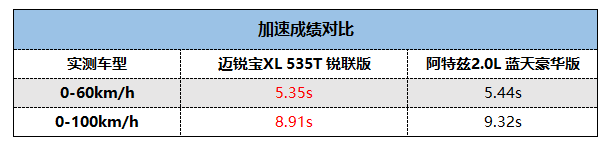 谁的综合实力更强？迈锐宝XL对比阿特兹