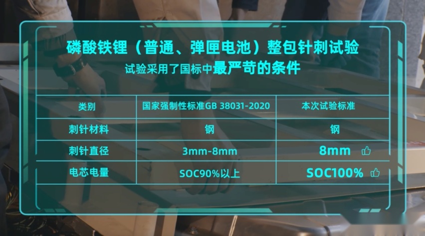 再“刺”弹匣电池，广汽埃安刷新磷酸铁锂电池安全新高度