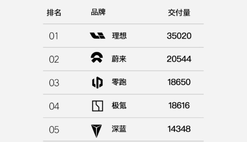 三大品牌瓜分理想汽车市场份额