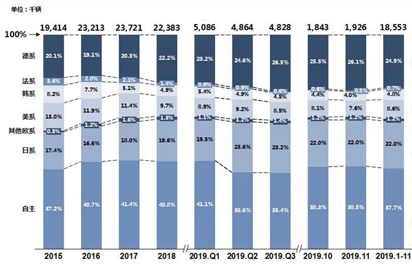 2019请回答：自主市场份额缩水，真的是实力不济吗？