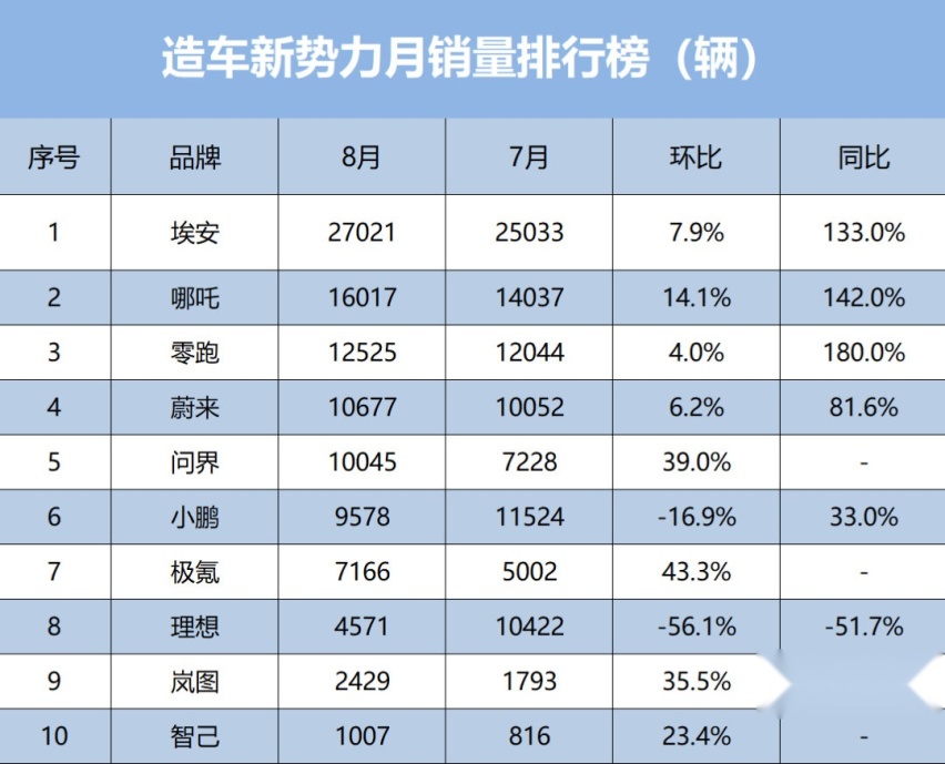 百万超跑明年量产，换标后的埃安在下什么大棋？