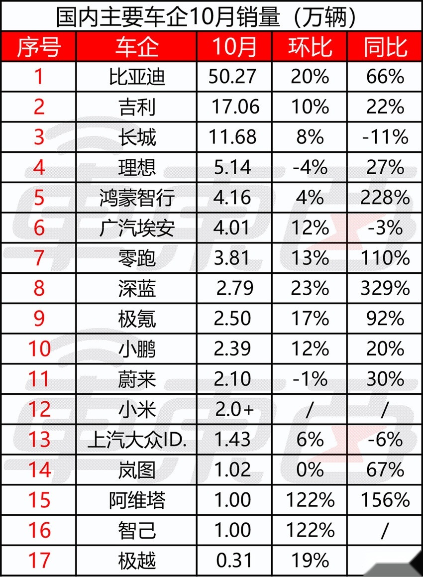 蔚来销量创新高，但又亏了50亿！李斌剧透三款重磅新车