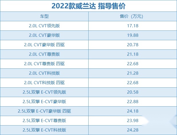 百公里油耗低至4.6L 20万出头的威兰达 选燃油还是混动？