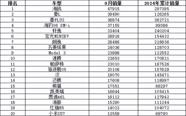 2024年9月汽车销量排行榜 宋L DM-i成爆款