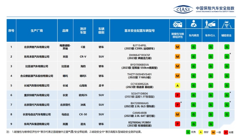 中保研新榜出炉！奔驰C级、哪吒S、比亚迪海豹，哪款最皮实？