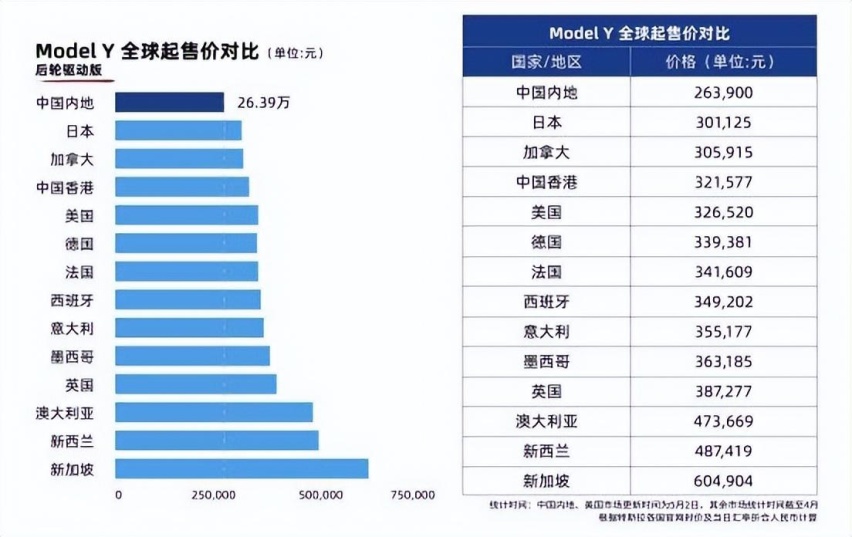 特斯拉S3XY全系售价上调，上海超级工厂4月交付超7.5万辆！