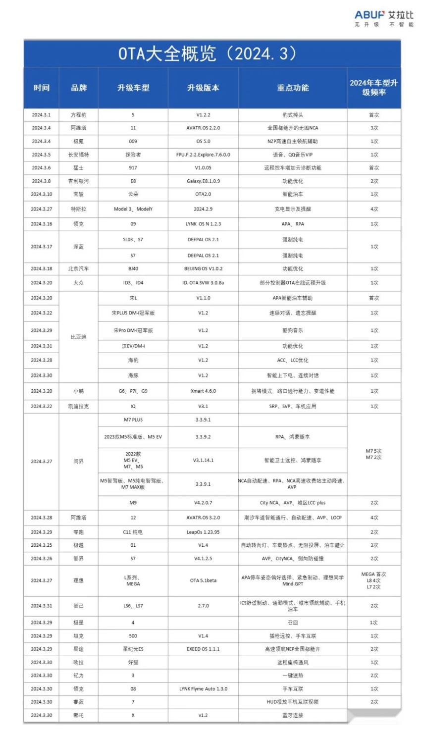 余承东一张嘴，OTA跑断腿
