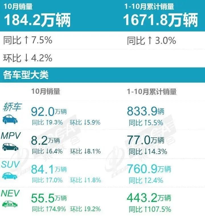 看着还是心酸，10月MPV销量榜发布，老面孔都严重下滑